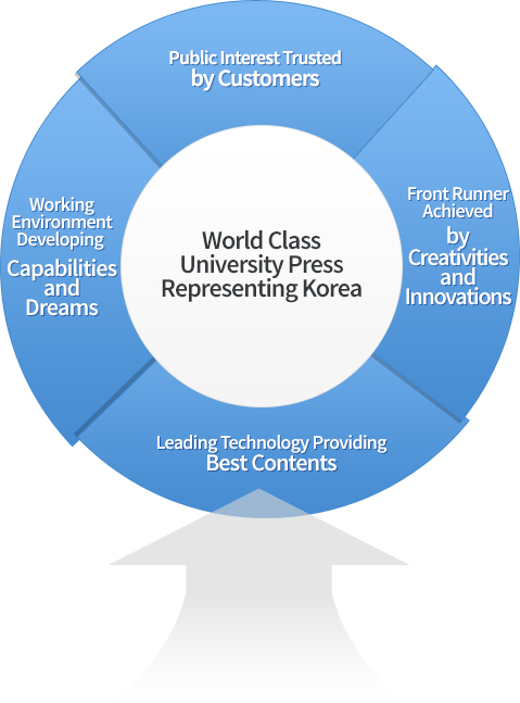 World Class University Press Representing Korea - Public Interest Trusted by Customers / Front Runner Achieved by Creativities and Innovations / Leading Technology Providing Best Contents / Working Environment Developing Capabilities and Dreams